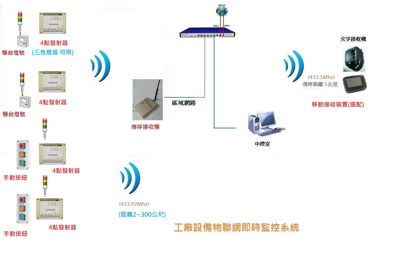 如何架設三色燈聯網機聯網