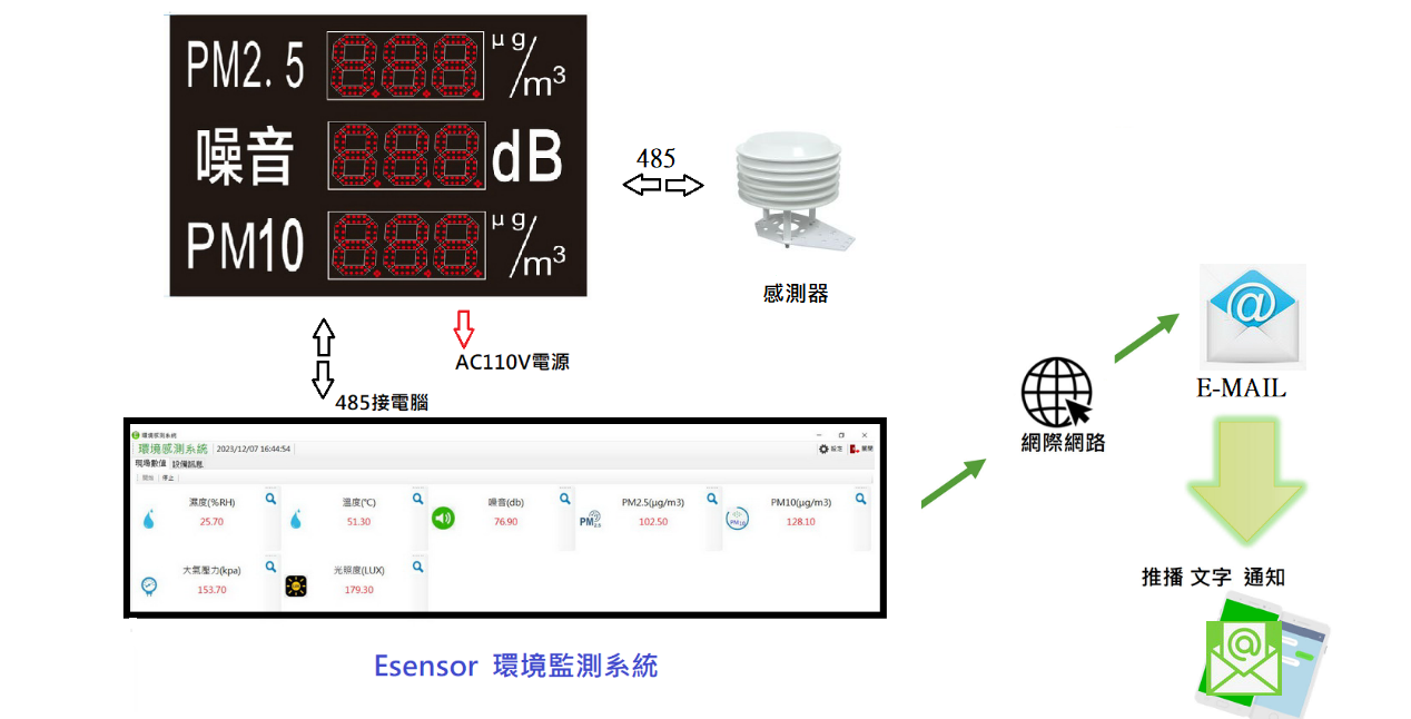 揚塵PM2.5/PM10/噪音看板+E-MAIL推播