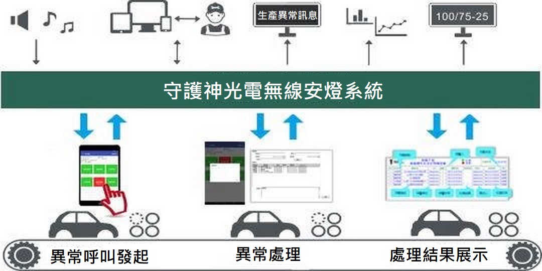 無線安燈與溫溼度監測系統